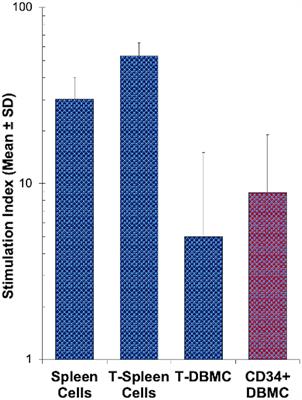 Differentiation of regulatory myeloid and T-cells from adult human hematopoietic stem cells after allogeneic stimulation